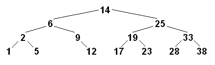Binary tree with no 7.